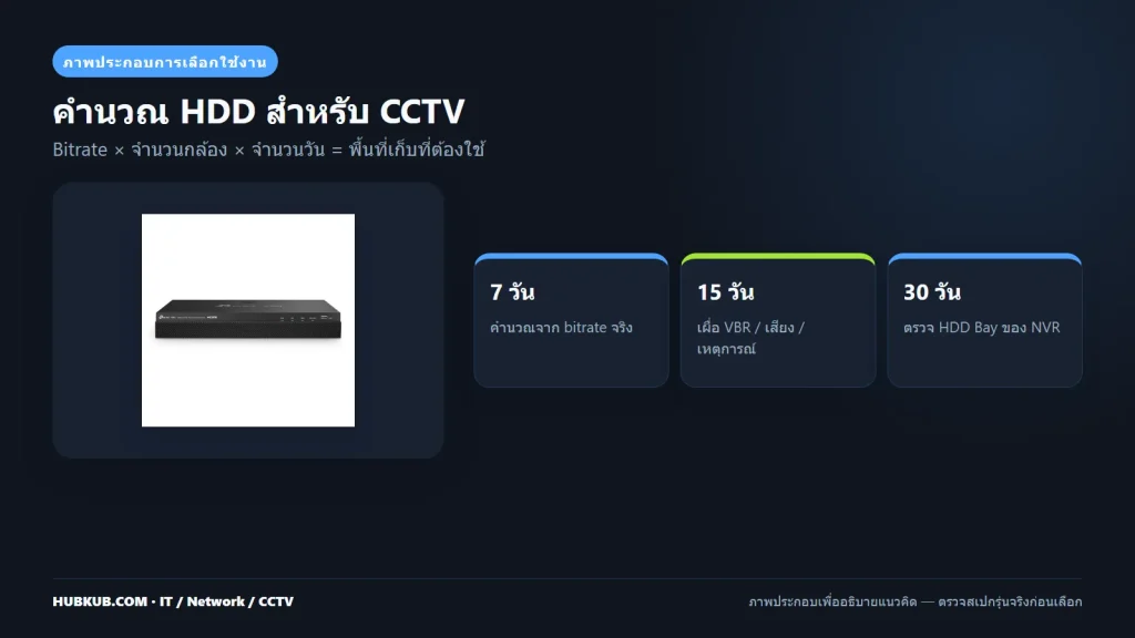 ภาพประกอบปัจจัย bitrate จำนวนกล้อง และ retention สำหรับ CCTV