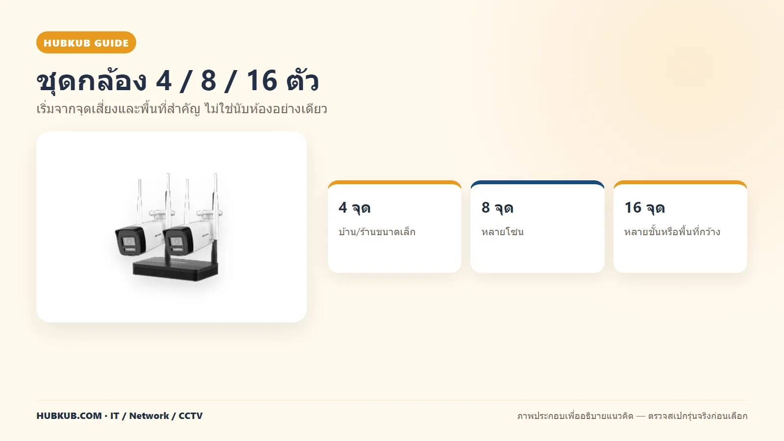 ภาพหน้าปกการเลือกจำนวนกล้อง CCTV 4 8 และ 16 ตัว