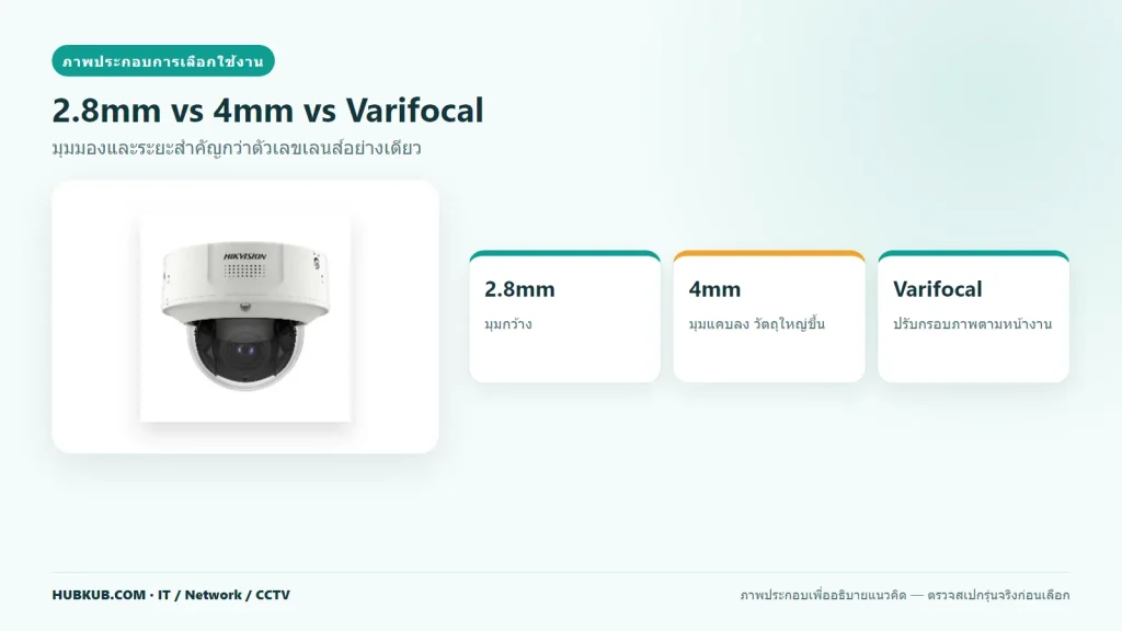 ภาพประกอบการเลือกมุมมองเลนส์ 2.8mm 4mm และ Varifocal