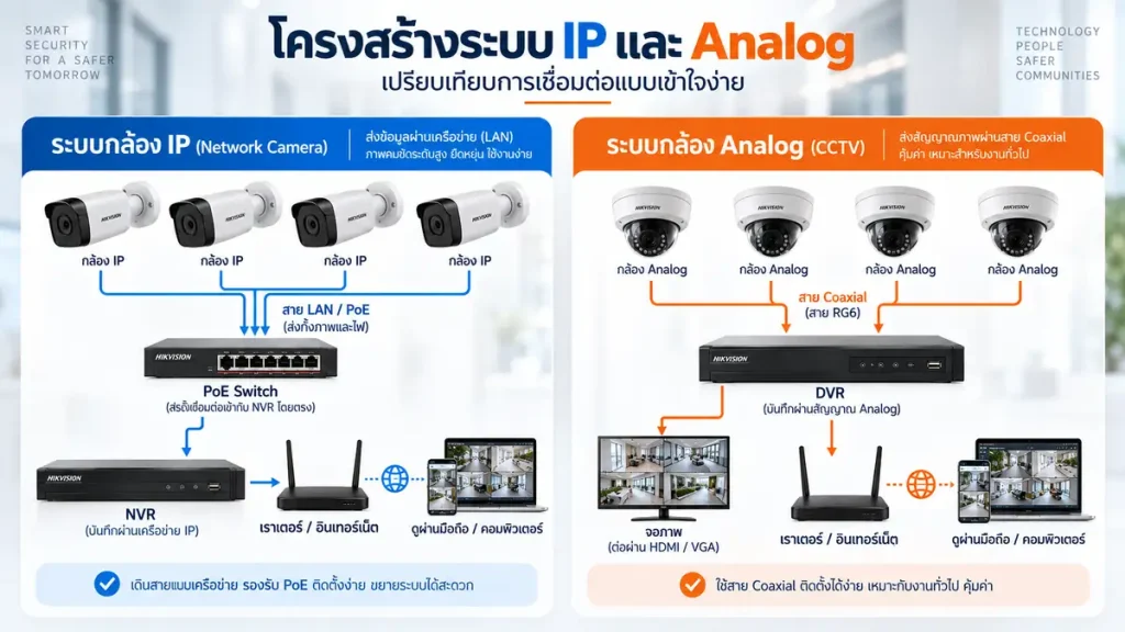 แผนภาพโครงสร้างการเชื่อมต่อกล้อง IP ผ่าน PoE/NVR เทียบ Analog ผ่าน DVR